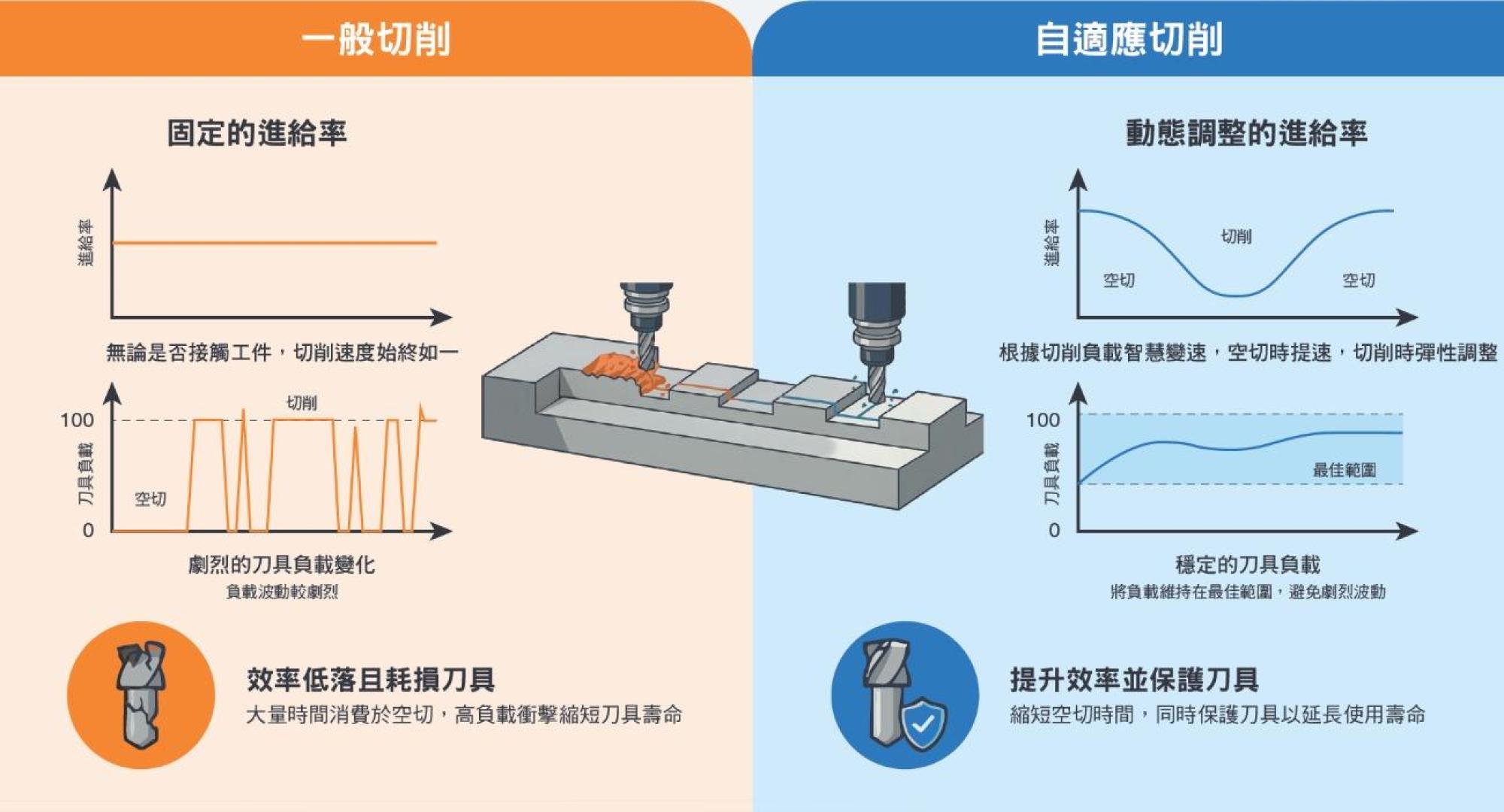 adaptive-cutting-efficiency-optimization